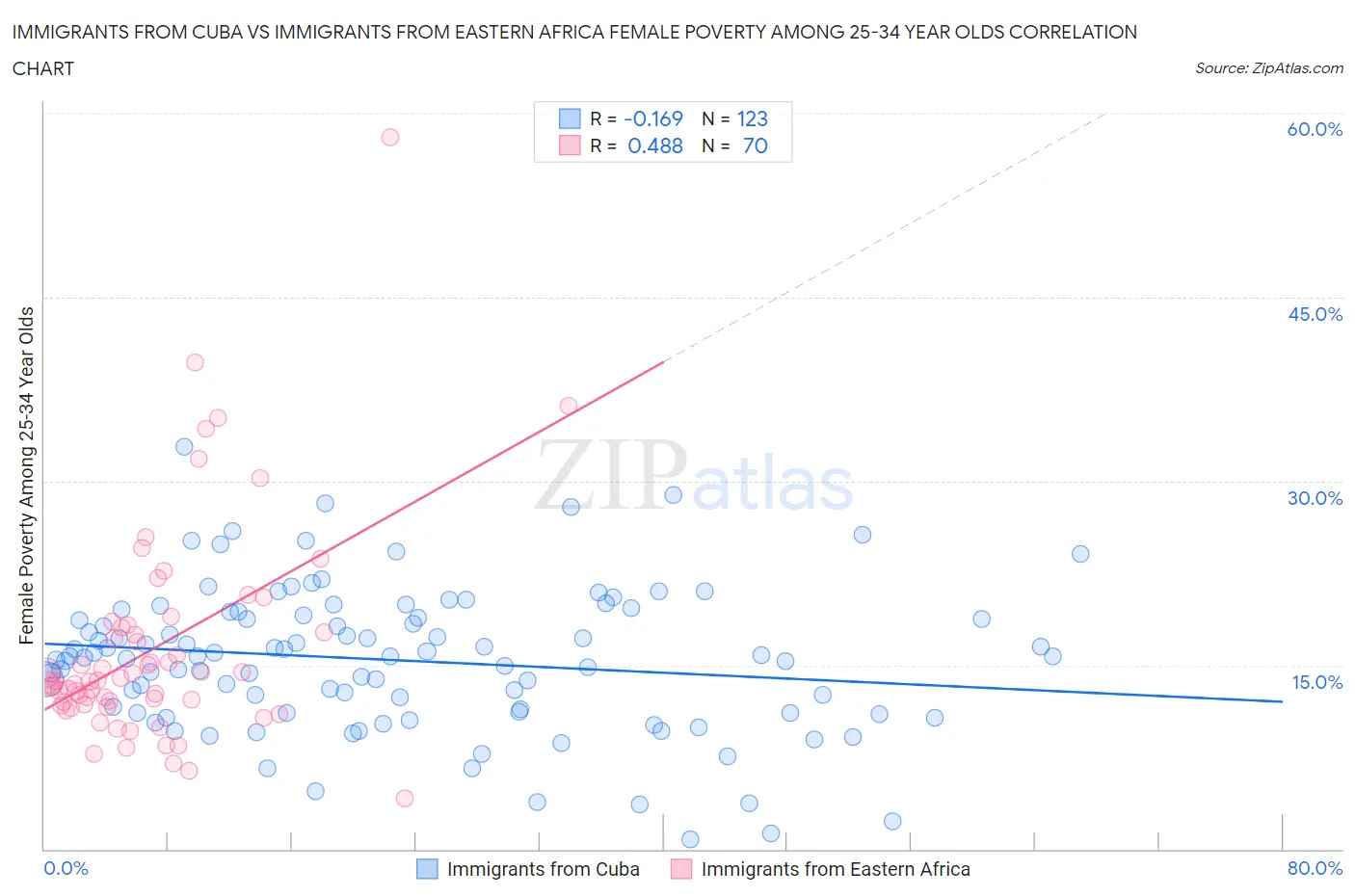 Immigrants from Cuba vs Immigrants from Eastern Africa Female Poverty Among 25-34 Year Olds