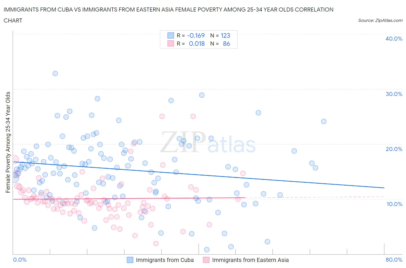 Immigrants from Cuba vs Immigrants from Eastern Asia Female Poverty Among 25-34 Year Olds