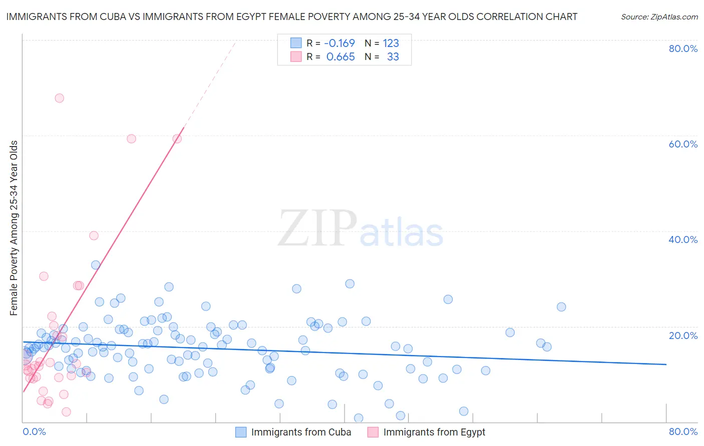 Immigrants from Cuba vs Immigrants from Egypt Female Poverty Among 25-34 Year Olds