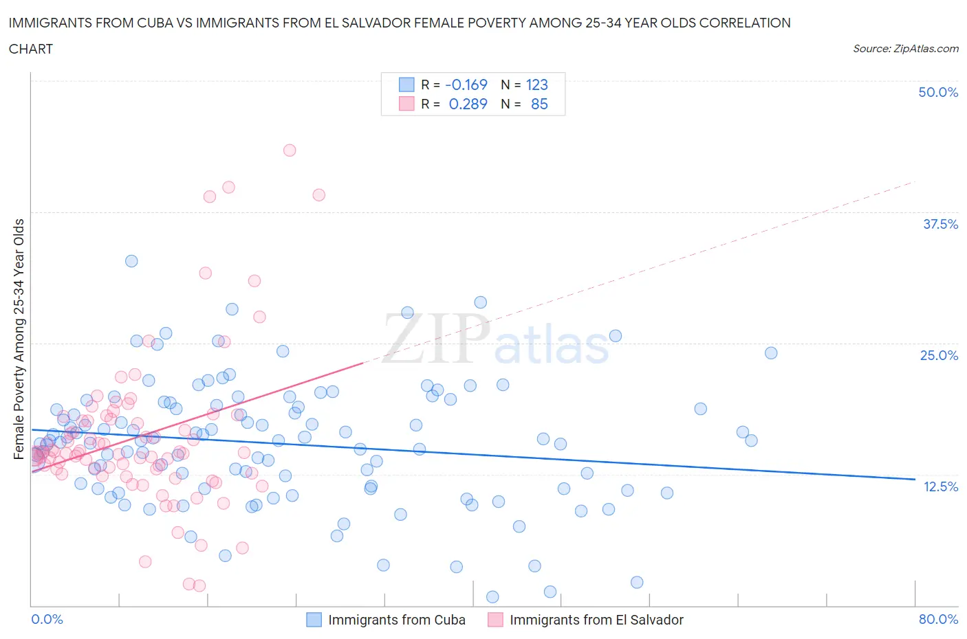 Immigrants from Cuba vs Immigrants from El Salvador Female Poverty Among 25-34 Year Olds