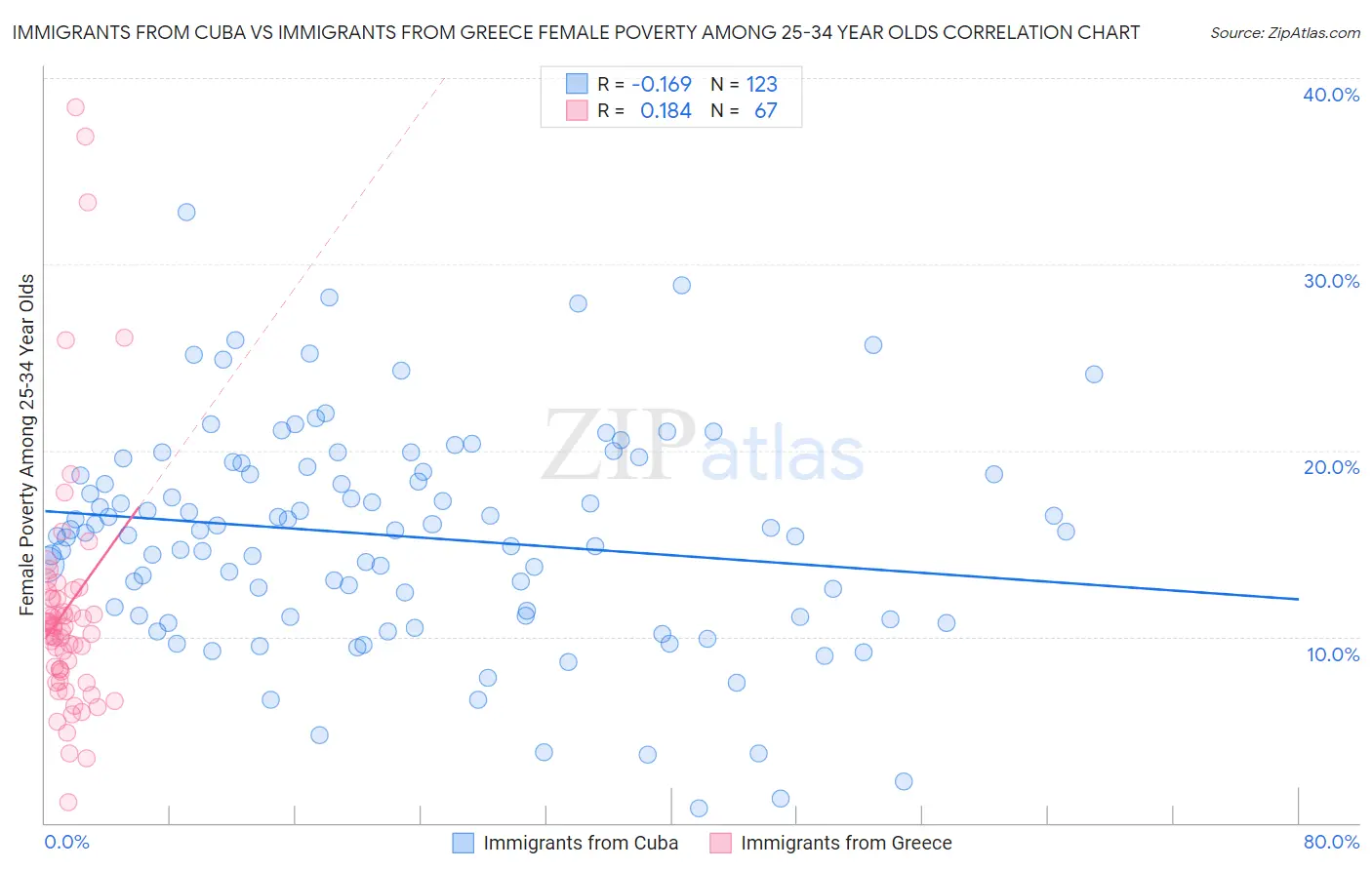 Immigrants from Cuba vs Immigrants from Greece Female Poverty Among 25-34 Year Olds