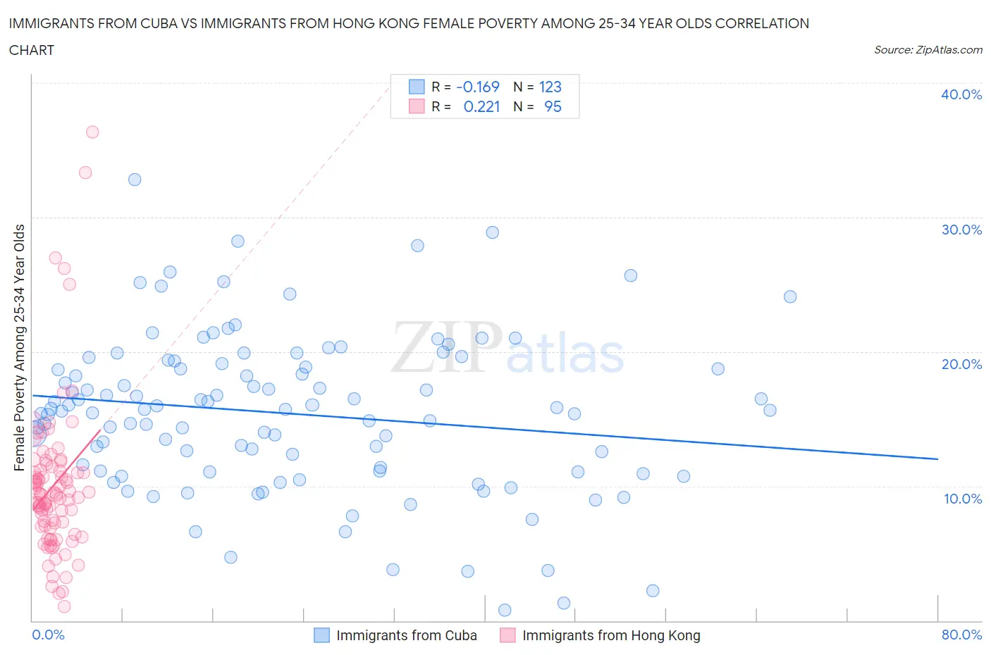 Immigrants from Cuba vs Immigrants from Hong Kong Female Poverty Among 25-34 Year Olds