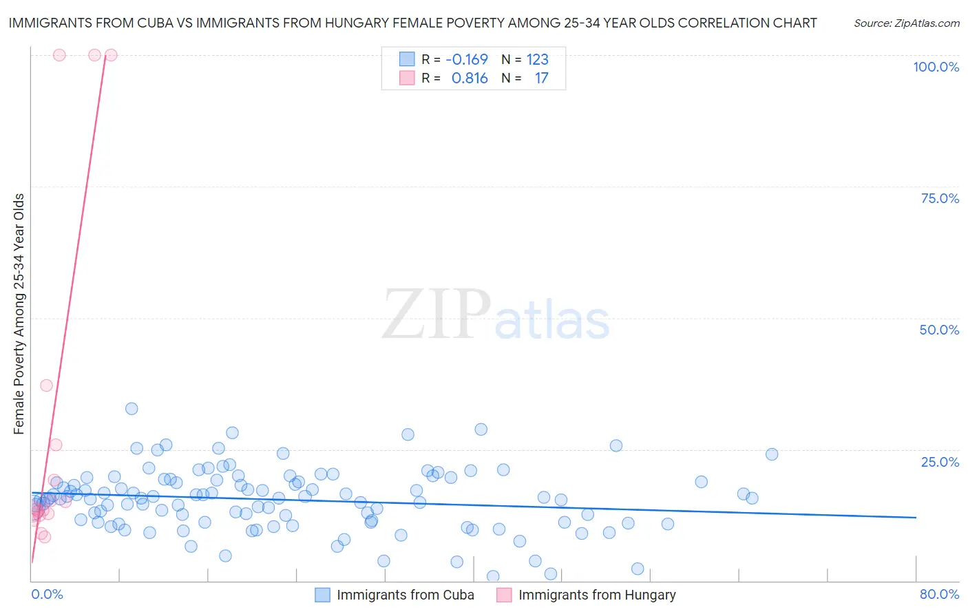 Immigrants from Cuba vs Immigrants from Hungary Female Poverty Among 25-34 Year Olds