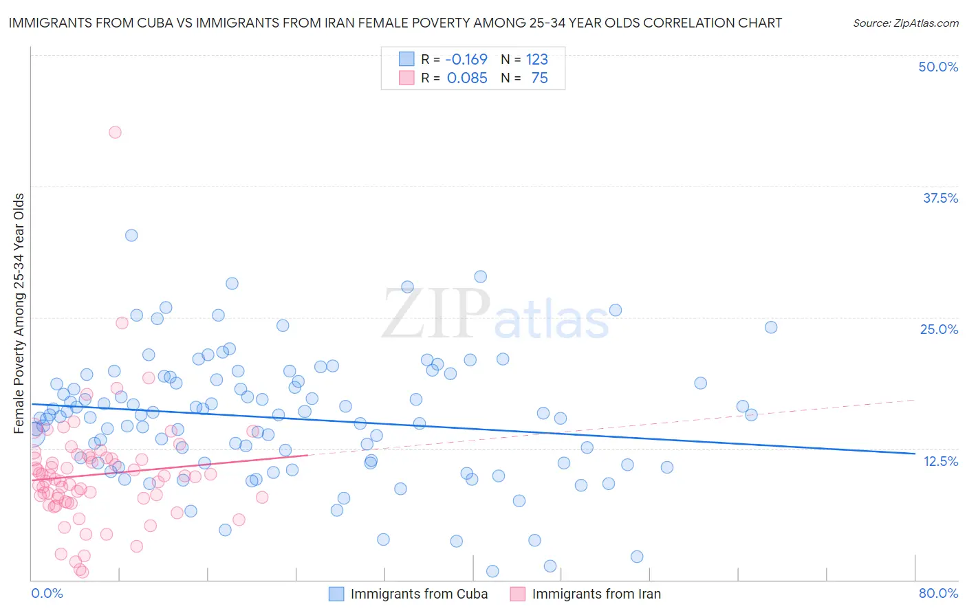 Immigrants from Cuba vs Immigrants from Iran Female Poverty Among 25-34 Year Olds