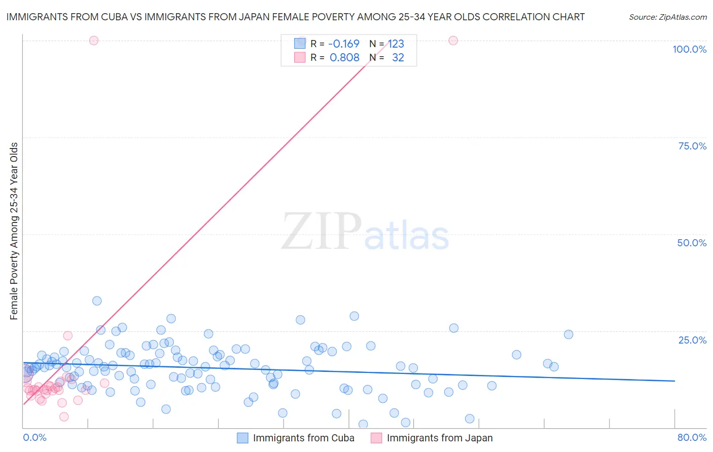 Immigrants from Cuba vs Immigrants from Japan Female Poverty Among 25-34 Year Olds