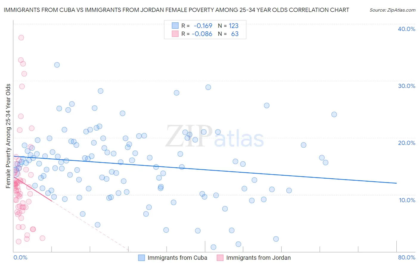 Immigrants from Cuba vs Immigrants from Jordan Female Poverty Among 25-34 Year Olds