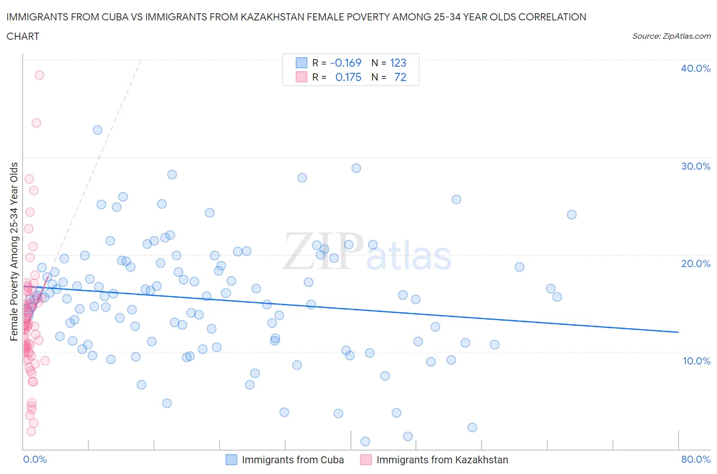 Immigrants from Cuba vs Immigrants from Kazakhstan Female Poverty Among 25-34 Year Olds