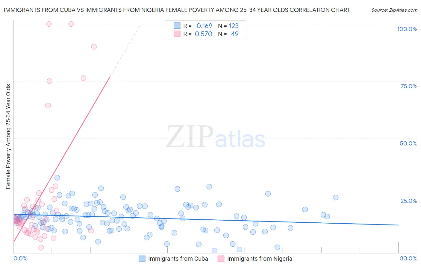 Immigrants from Cuba vs Immigrants from Nigeria Female Poverty Among 25-34 Year Olds