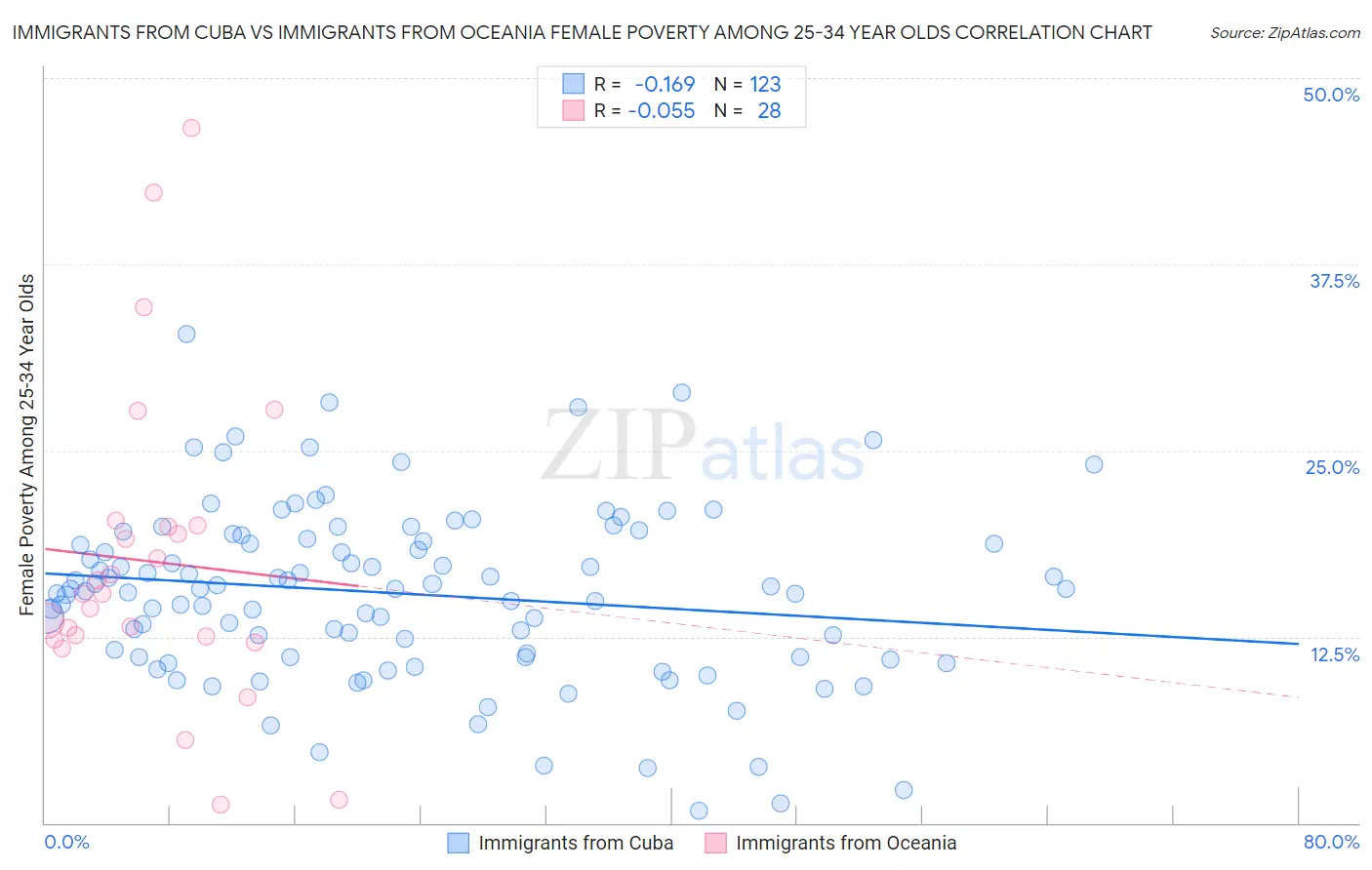 Immigrants from Cuba vs Immigrants from Oceania Female Poverty Among 25-34 Year Olds