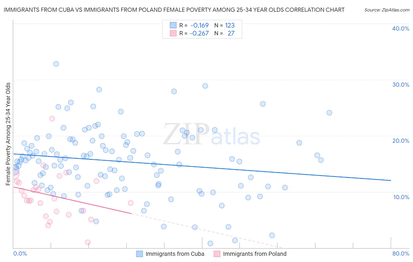 Immigrants from Cuba vs Immigrants from Poland Female Poverty Among 25-34 Year Olds