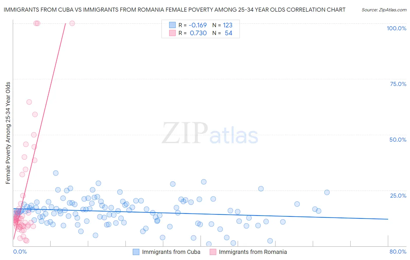 Immigrants from Cuba vs Immigrants from Romania Female Poverty Among 25-34 Year Olds