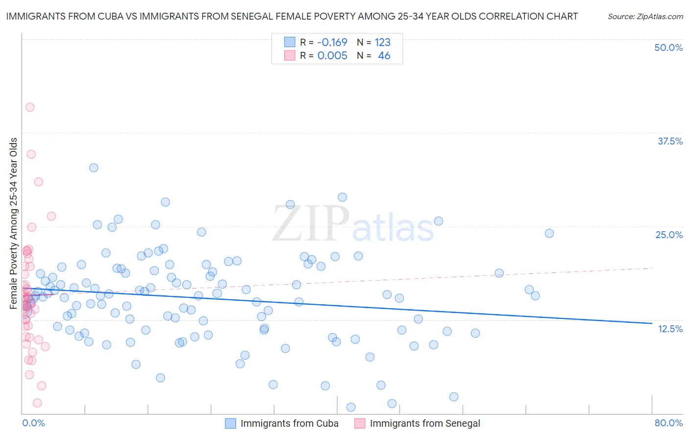 Immigrants from Cuba vs Immigrants from Senegal Female Poverty Among 25-34 Year Olds