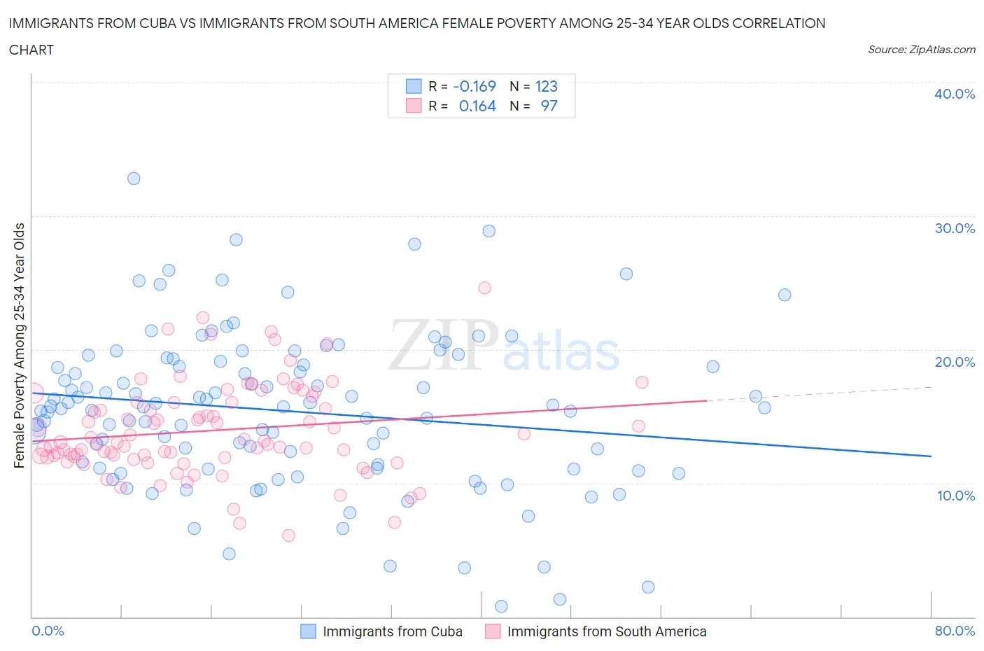 Immigrants from Cuba vs Immigrants from South America Female Poverty Among 25-34 Year Olds