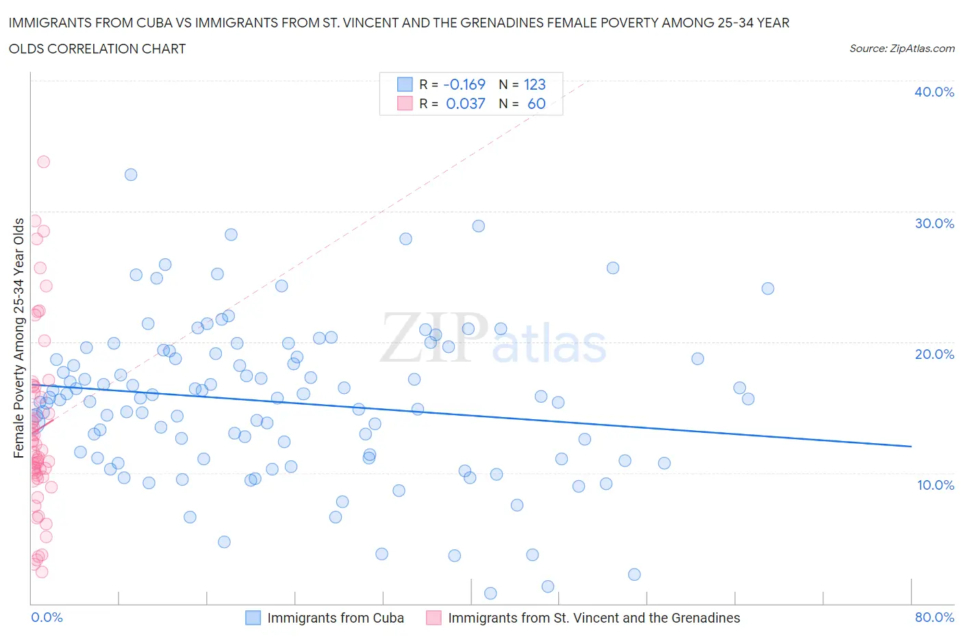 Immigrants from Cuba vs Immigrants from St. Vincent and the Grenadines Female Poverty Among 25-34 Year Olds