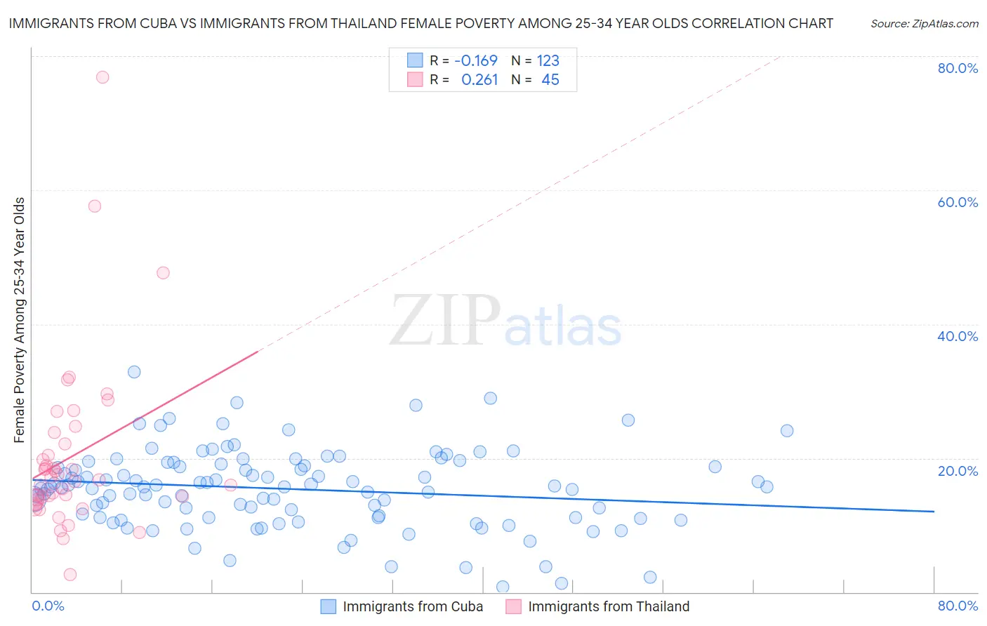 Immigrants from Cuba vs Immigrants from Thailand Female Poverty Among 25-34 Year Olds