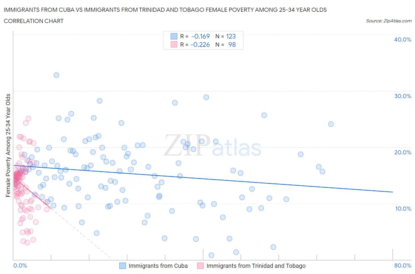 Immigrants from Cuba vs Immigrants from Trinidad and Tobago Female Poverty Among 25-34 Year Olds