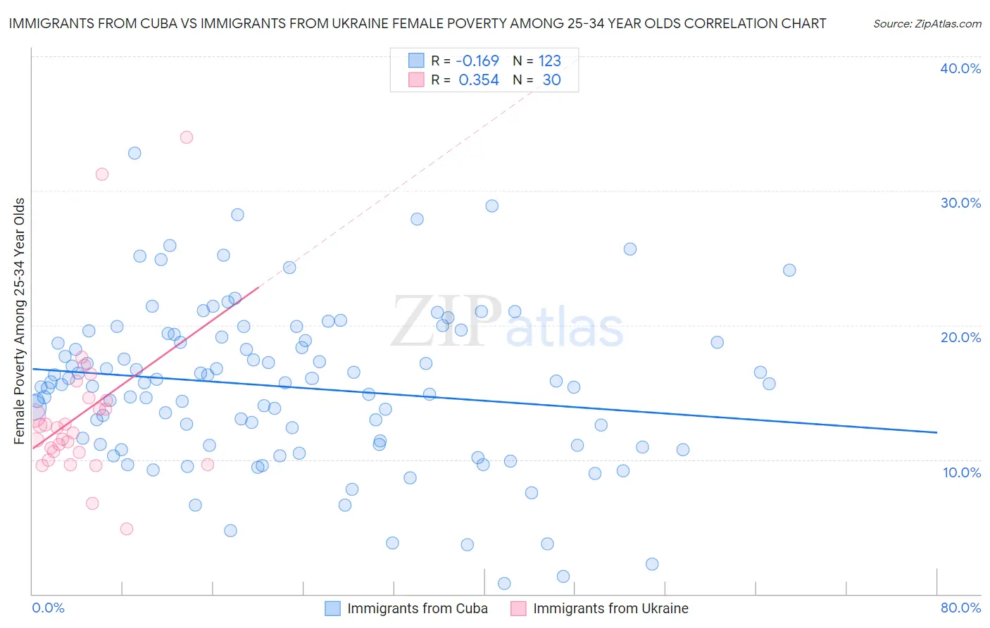 Immigrants from Cuba vs Immigrants from Ukraine Female Poverty Among 25-34 Year Olds