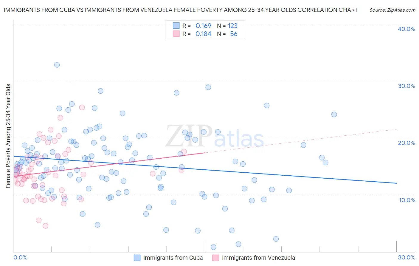Immigrants from Cuba vs Immigrants from Venezuela Female Poverty Among 25-34 Year Olds