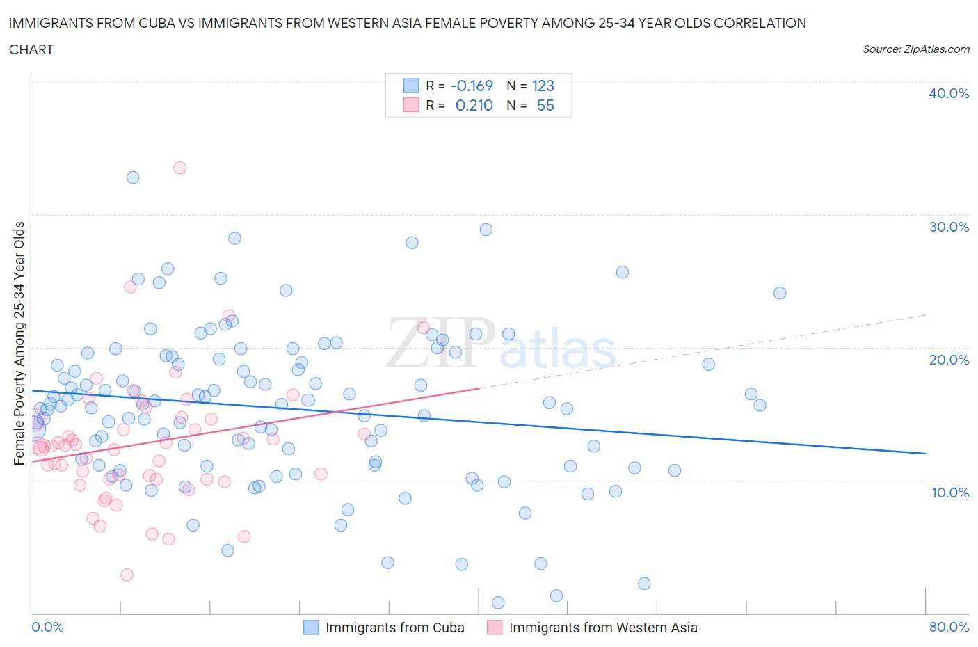 Immigrants from Cuba vs Immigrants from Western Asia Female Poverty Among 25-34 Year Olds