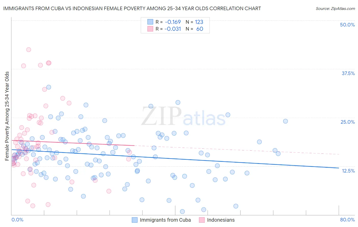 Immigrants from Cuba vs Indonesian Female Poverty Among 25-34 Year Olds