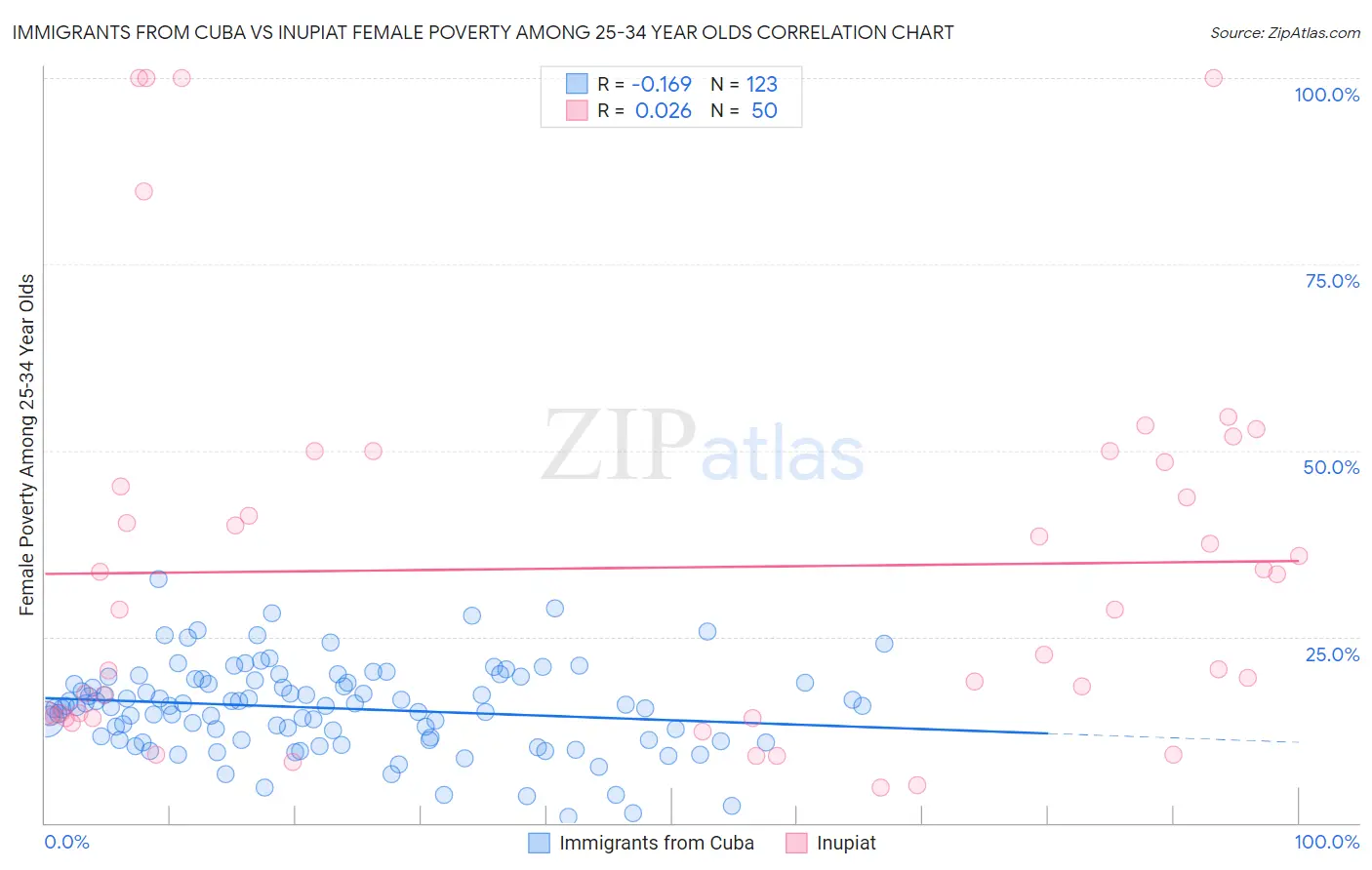 Immigrants from Cuba vs Inupiat Female Poverty Among 25-34 Year Olds