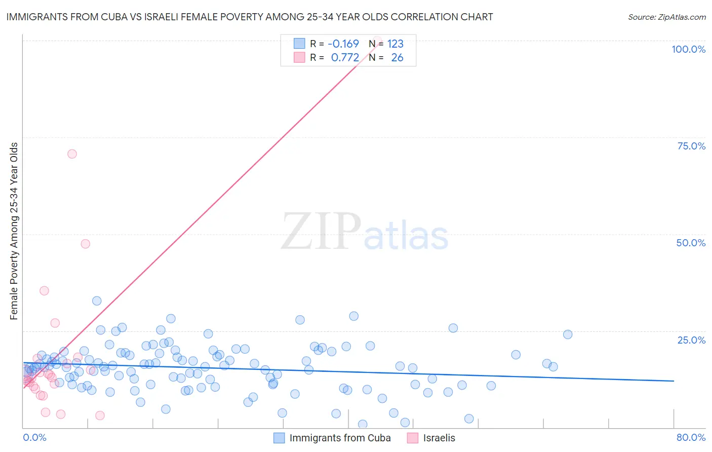 Immigrants from Cuba vs Israeli Female Poverty Among 25-34 Year Olds
