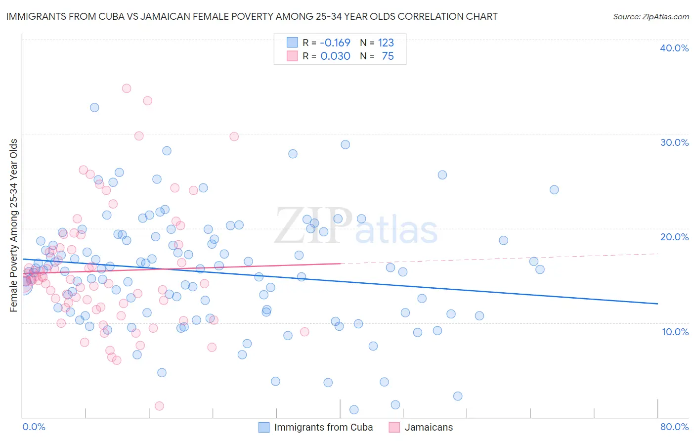 Immigrants from Cuba vs Jamaican Female Poverty Among 25-34 Year Olds