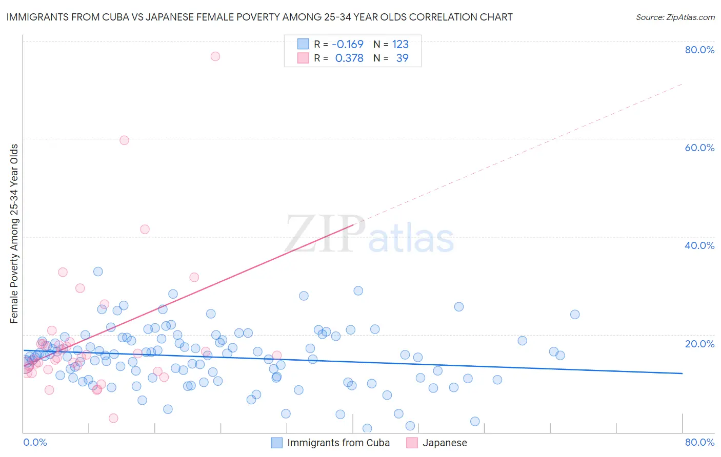 Immigrants from Cuba vs Japanese Female Poverty Among 25-34 Year Olds