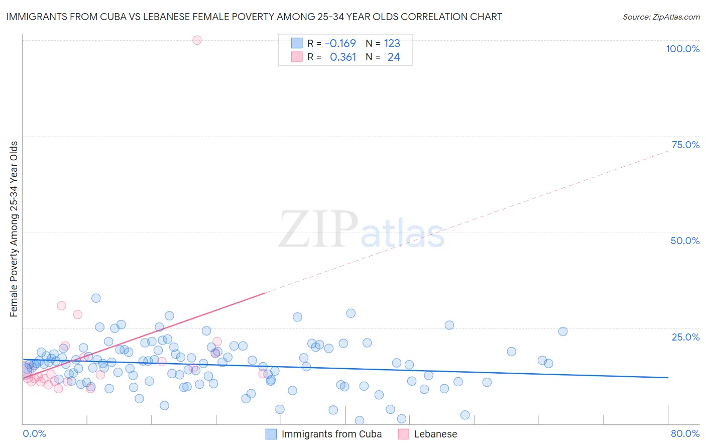 Immigrants from Cuba vs Lebanese Female Poverty Among 25-34 Year Olds