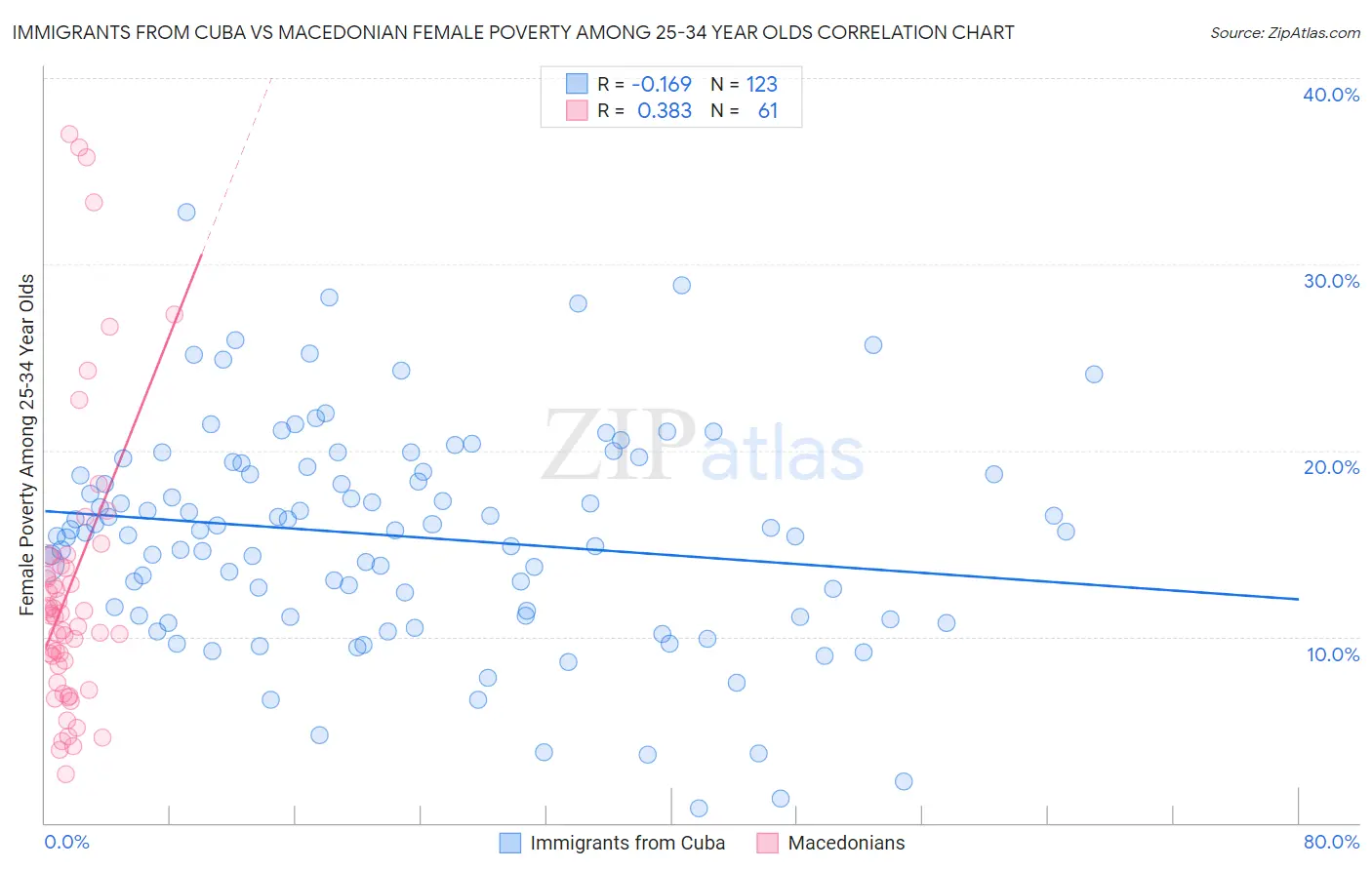 Immigrants from Cuba vs Macedonian Female Poverty Among 25-34 Year Olds