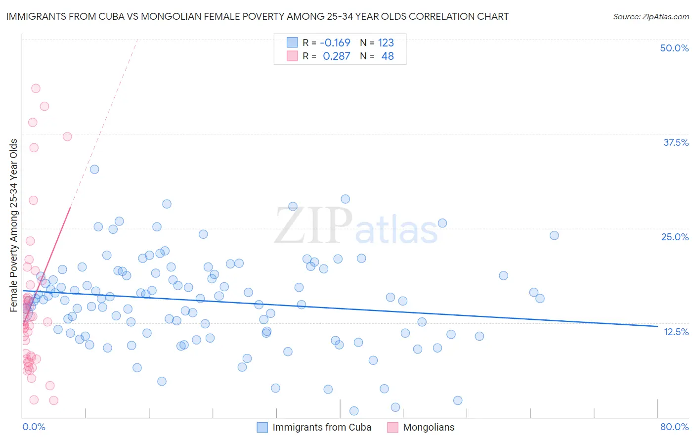 Immigrants from Cuba vs Mongolian Female Poverty Among 25-34 Year Olds