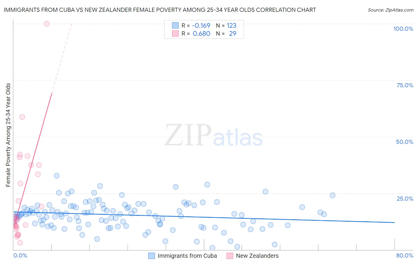 Immigrants from Cuba vs New Zealander Female Poverty Among 25-34 Year Olds