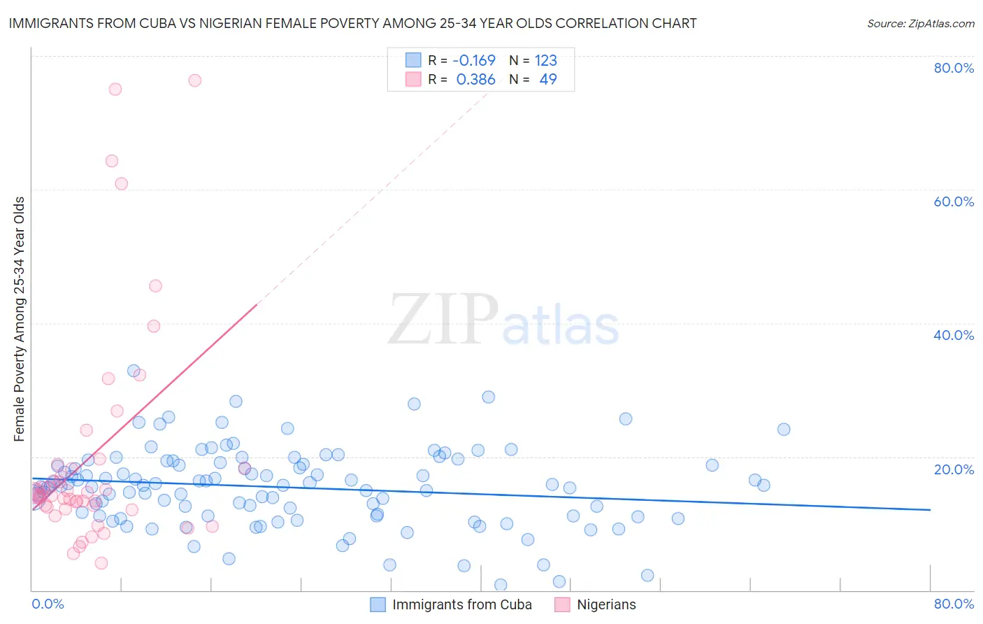 Immigrants from Cuba vs Nigerian Female Poverty Among 25-34 Year Olds