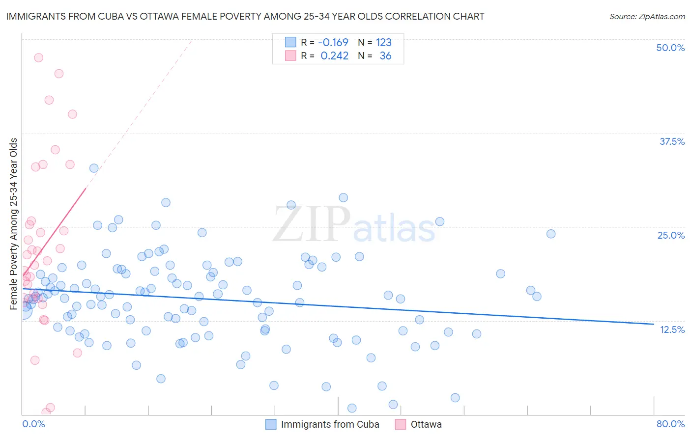 Immigrants from Cuba vs Ottawa Female Poverty Among 25-34 Year Olds
