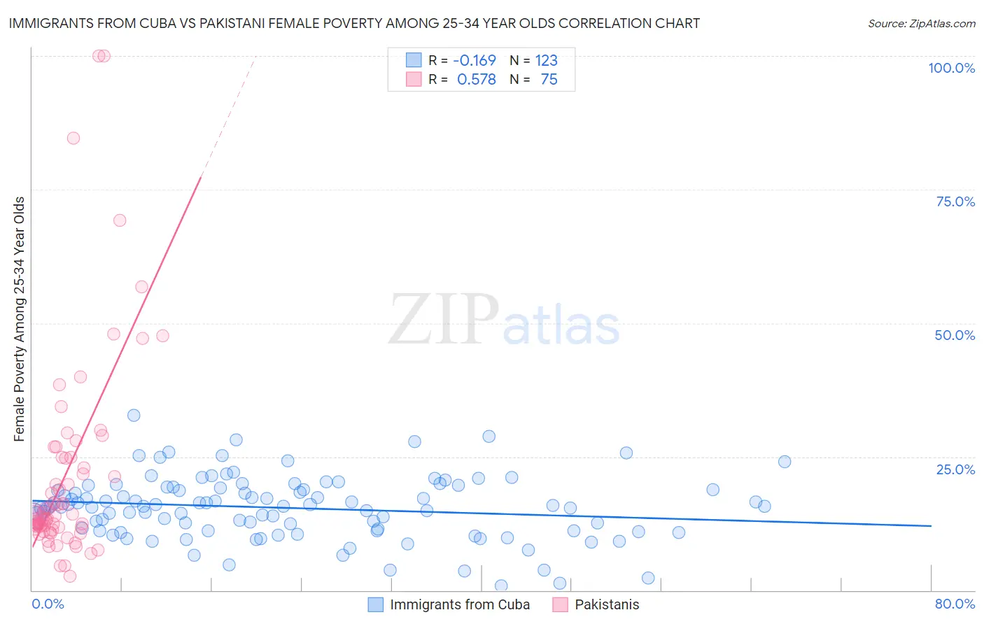 Immigrants from Cuba vs Pakistani Female Poverty Among 25-34 Year Olds
