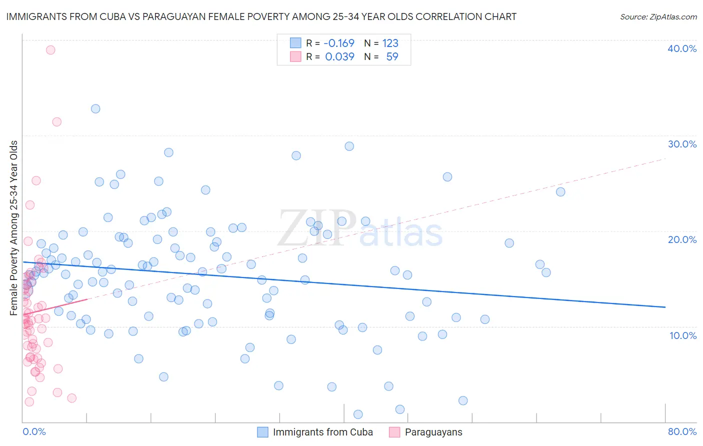 Immigrants from Cuba vs Paraguayan Female Poverty Among 25-34 Year Olds