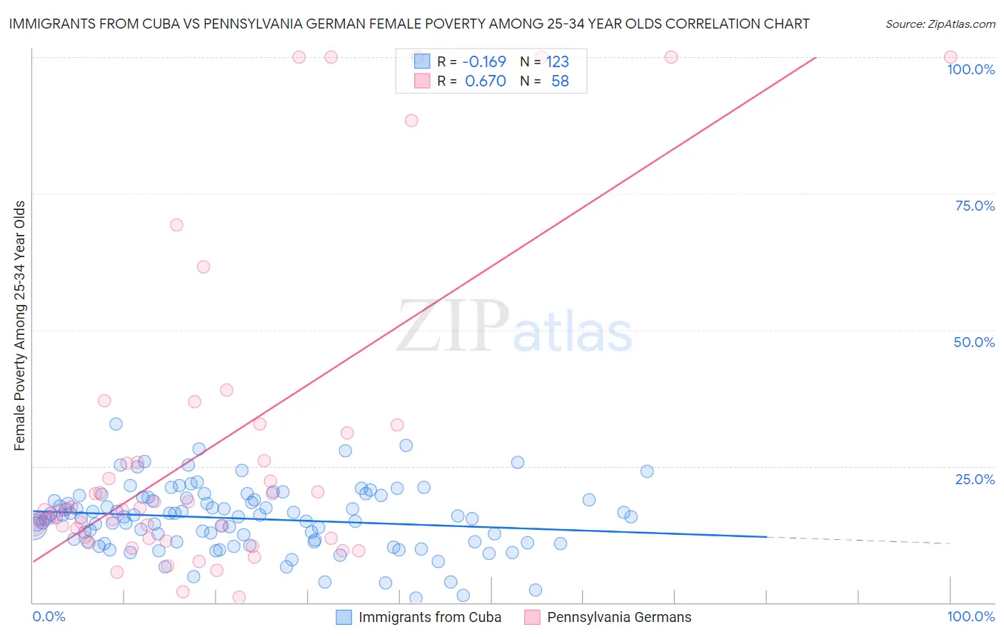 Immigrants from Cuba vs Pennsylvania German Female Poverty Among 25-34 Year Olds