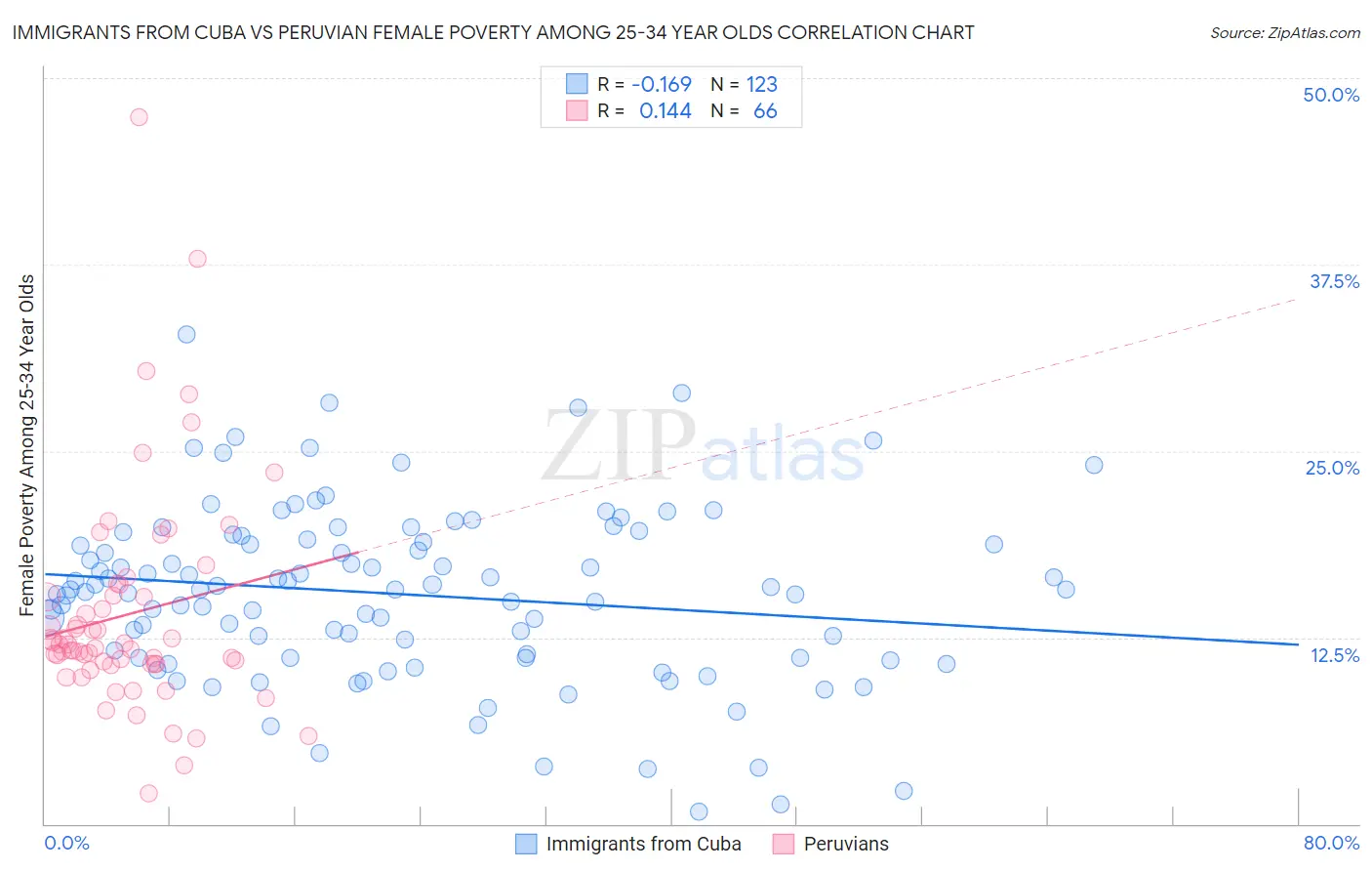 Immigrants from Cuba vs Peruvian Female Poverty Among 25-34 Year Olds