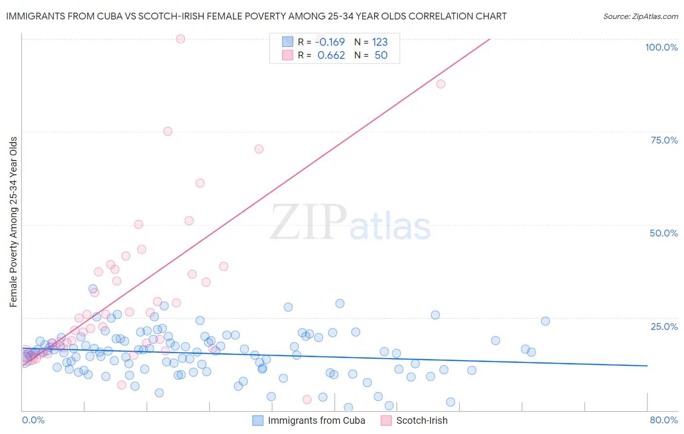 Immigrants from Cuba vs Scotch-Irish Female Poverty Among 25-34 Year Olds