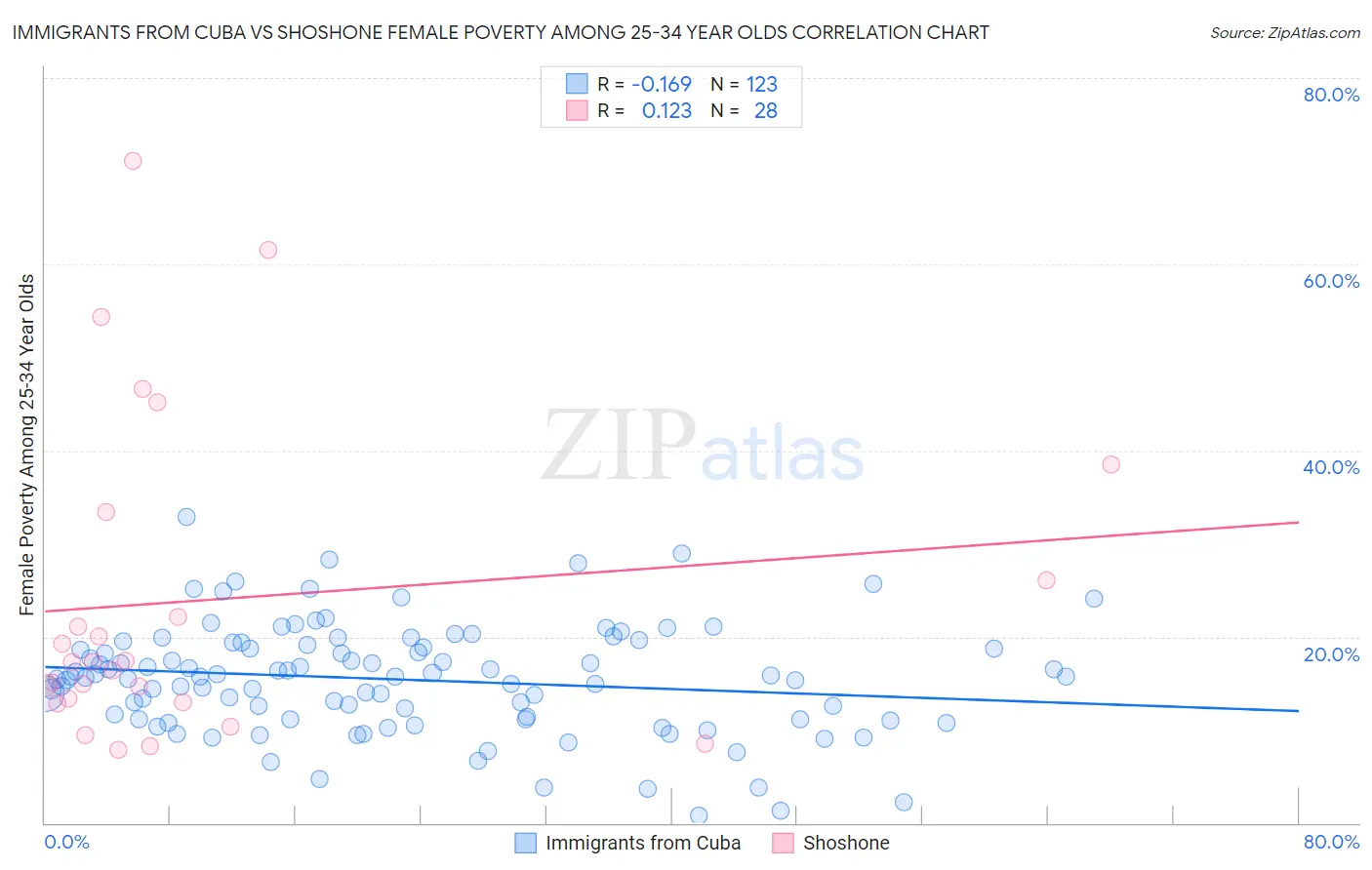 Immigrants from Cuba vs Shoshone Female Poverty Among 25-34 Year Olds