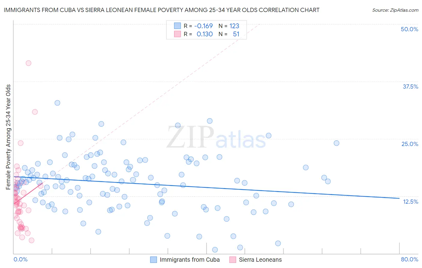Immigrants from Cuba vs Sierra Leonean Female Poverty Among 25-34 Year Olds