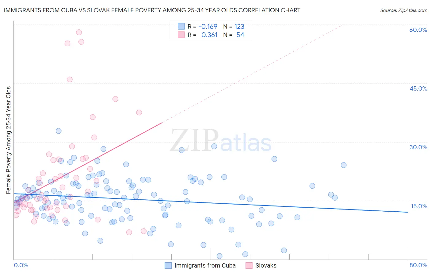 Immigrants from Cuba vs Slovak Female Poverty Among 25-34 Year Olds