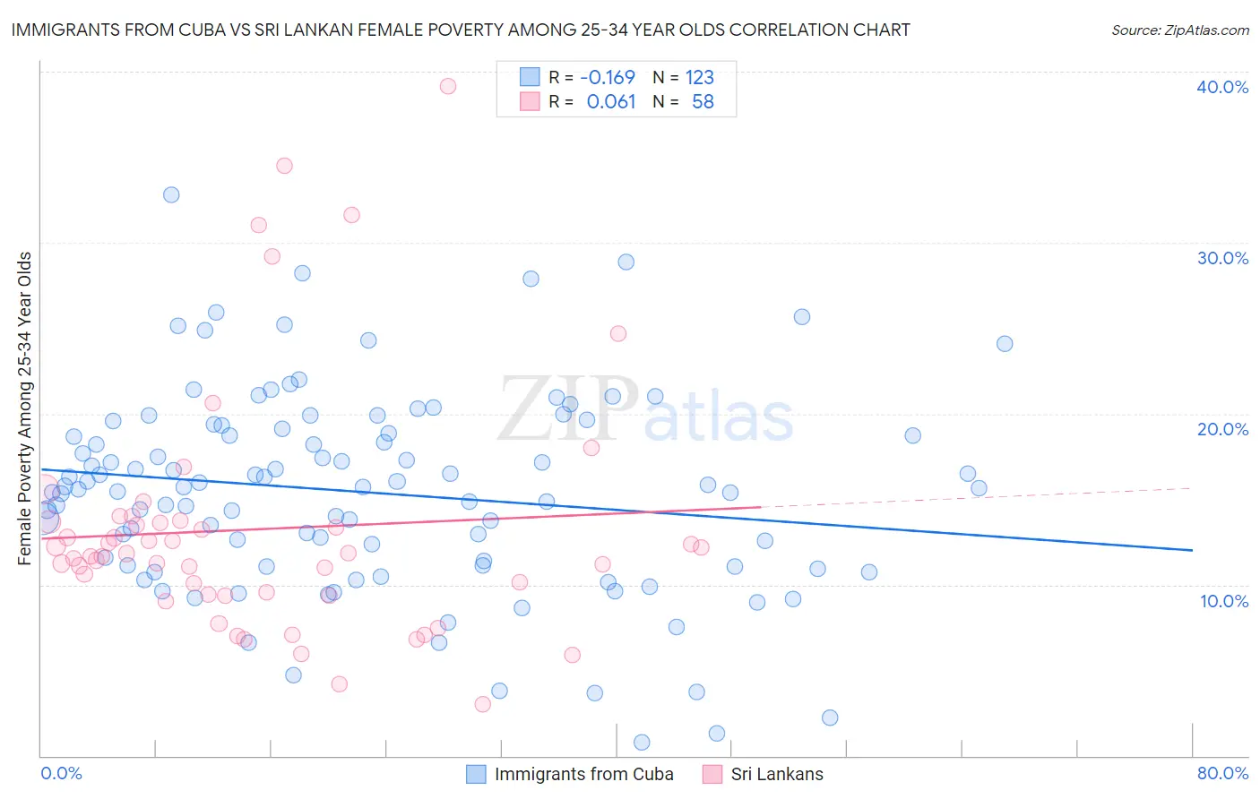 Immigrants from Cuba vs Sri Lankan Female Poverty Among 25-34 Year Olds