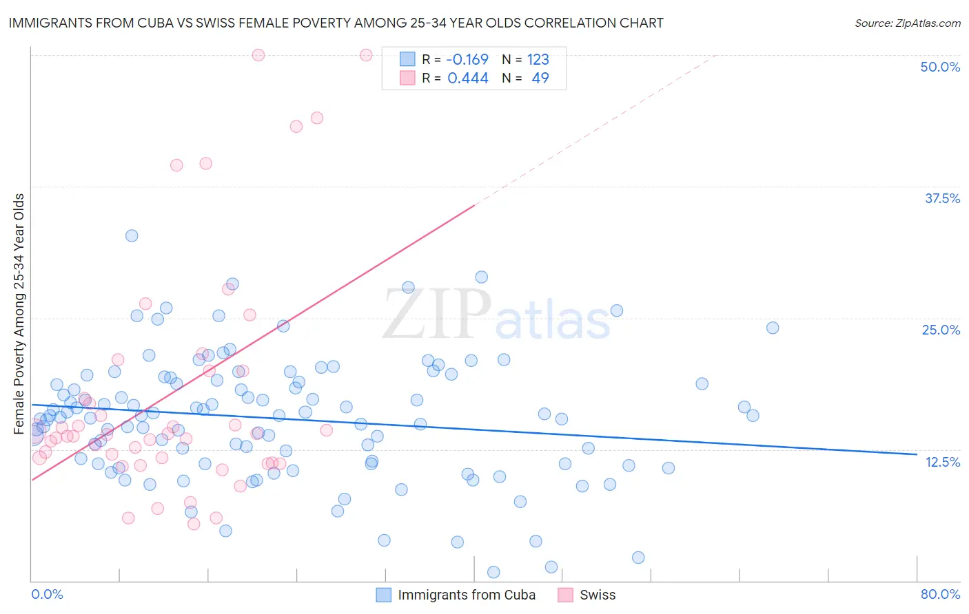 Immigrants from Cuba vs Swiss Female Poverty Among 25-34 Year Olds