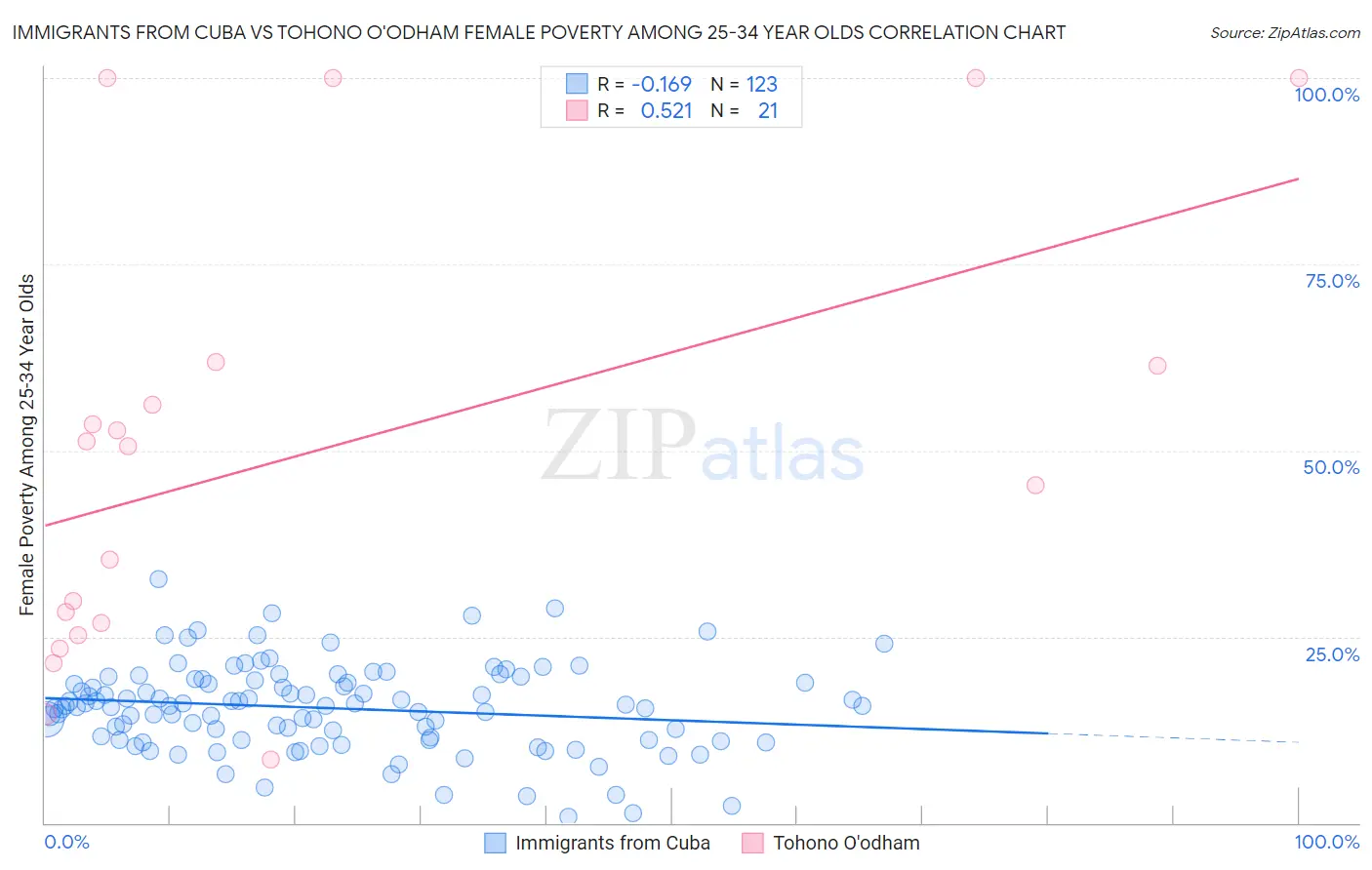 Immigrants from Cuba vs Tohono O'odham Female Poverty Among 25-34 Year Olds