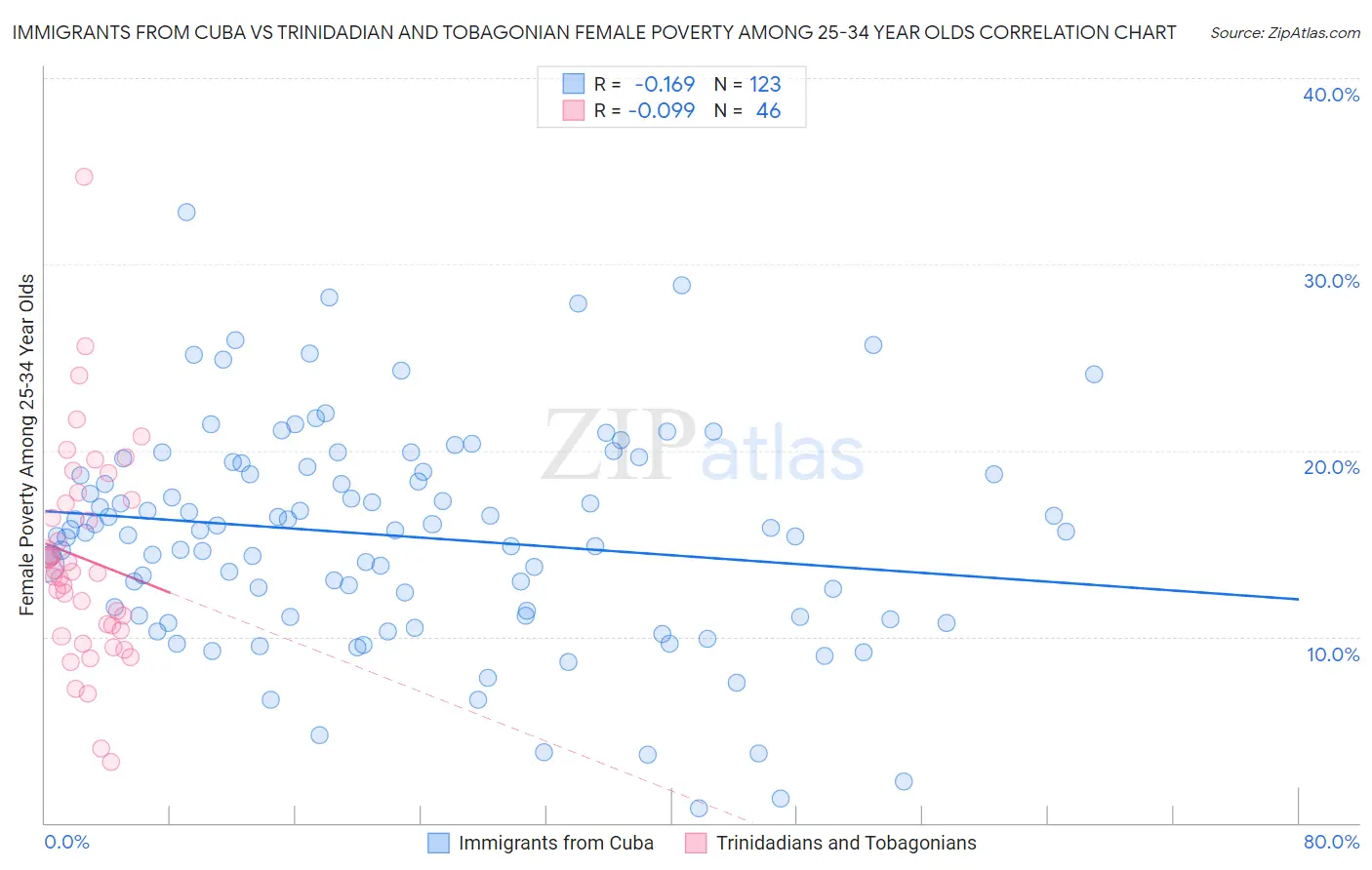 Immigrants from Cuba vs Trinidadian and Tobagonian Female Poverty Among 25-34 Year Olds