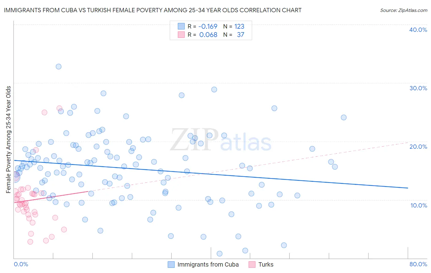 Immigrants from Cuba vs Turkish Female Poverty Among 25-34 Year Olds