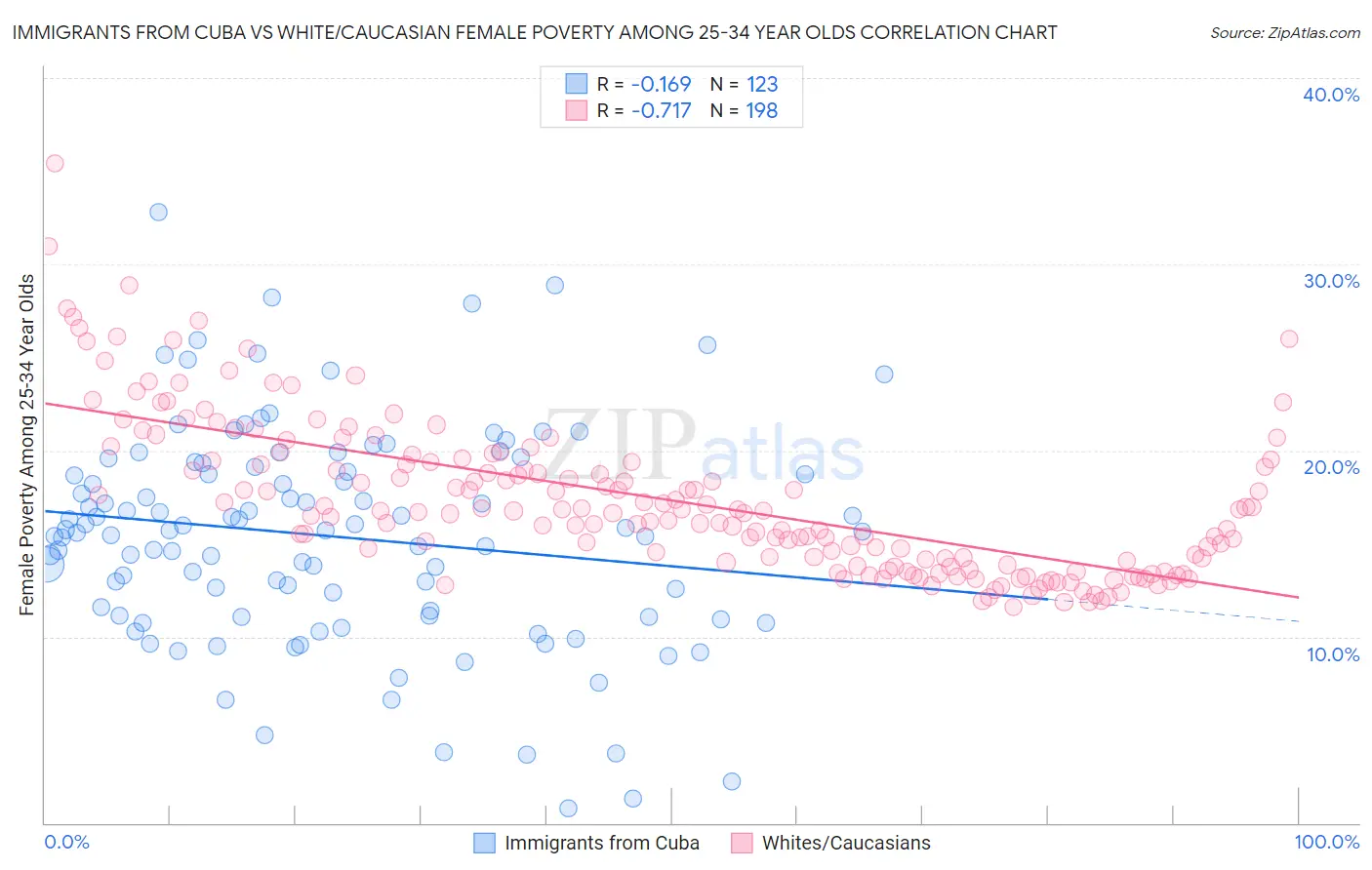 Immigrants from Cuba vs White/Caucasian Female Poverty Among 25-34 Year Olds