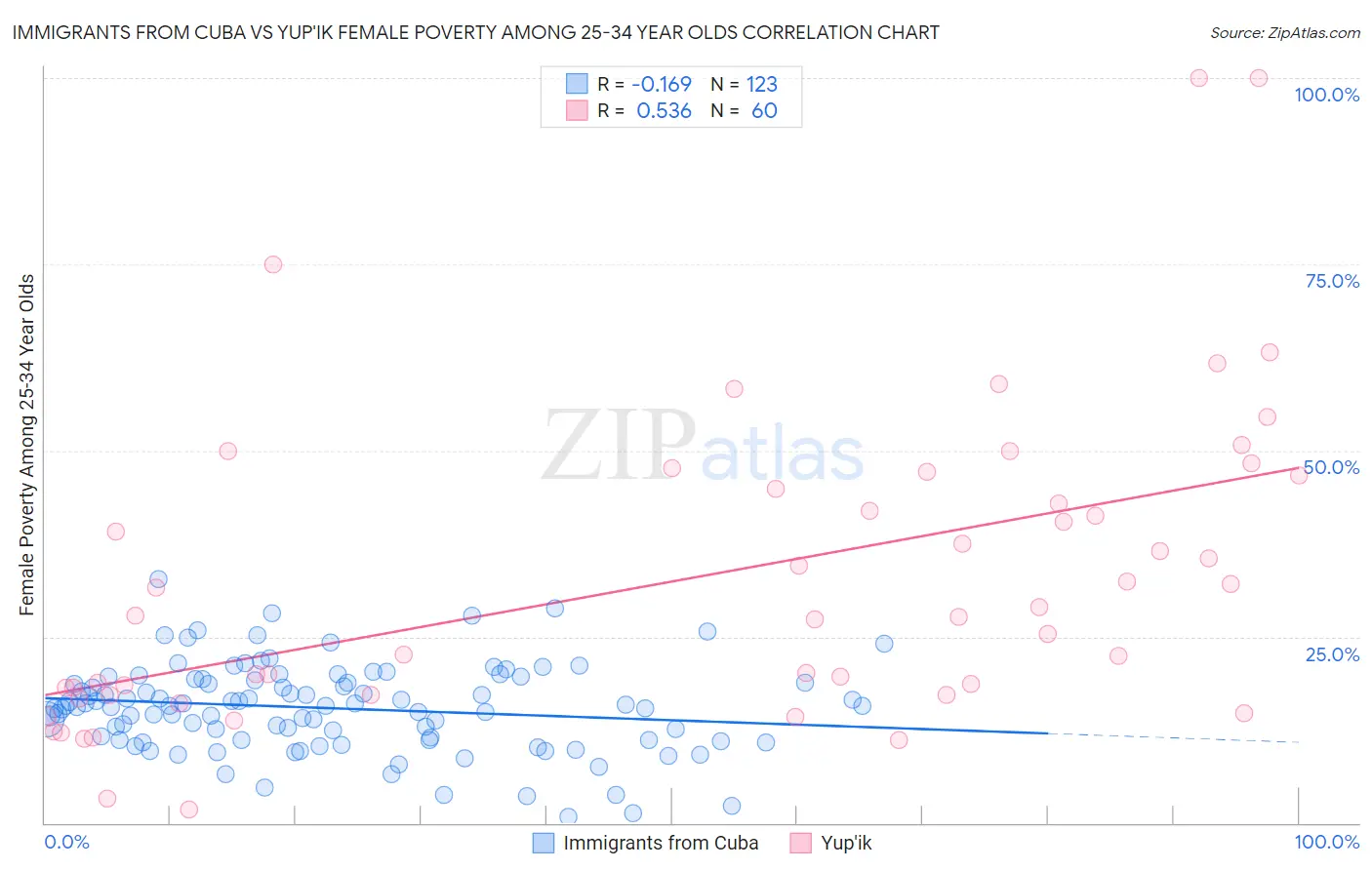 Immigrants from Cuba vs Yup'ik Female Poverty Among 25-34 Year Olds
