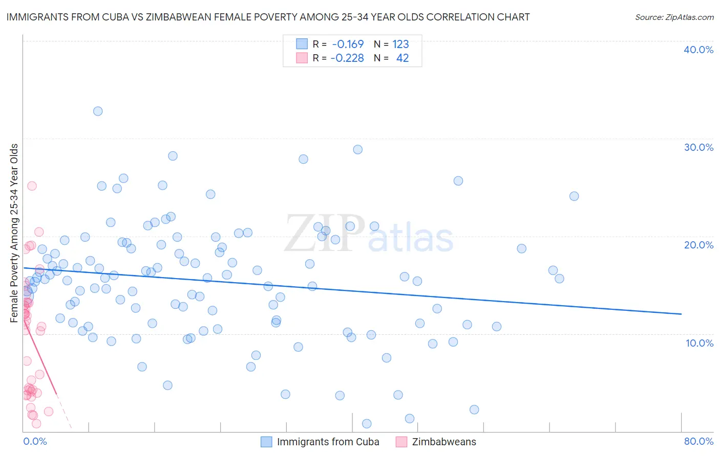 Immigrants from Cuba vs Zimbabwean Female Poverty Among 25-34 Year Olds